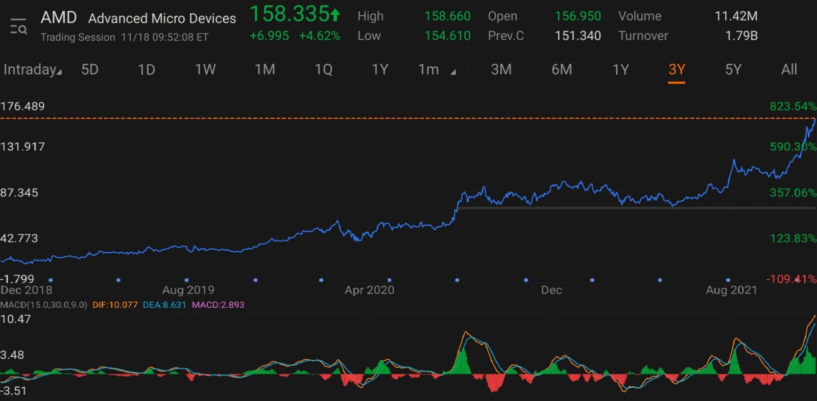 $美国超微公司 (AMD.US)$ 飞得太高了。获利了！ #我会回来的