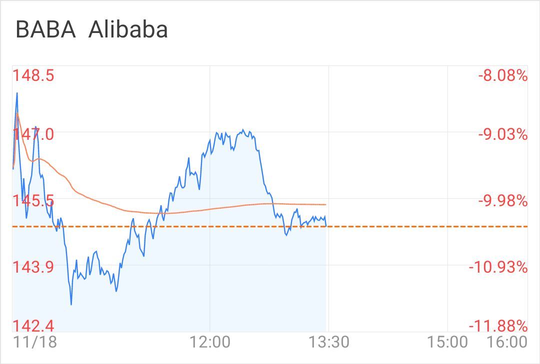 $Alibaba (BABA.US)$