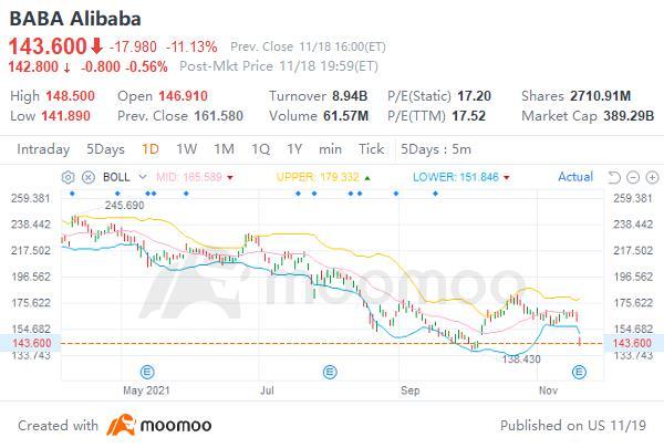 $阿里巴巴 (BABA.US)$ 今天，在收益下降到我们的购买区之后。现在价格为144美元，比我想要的要弱，只要143美元保持不变，我仍然认为涨幅接近200美元