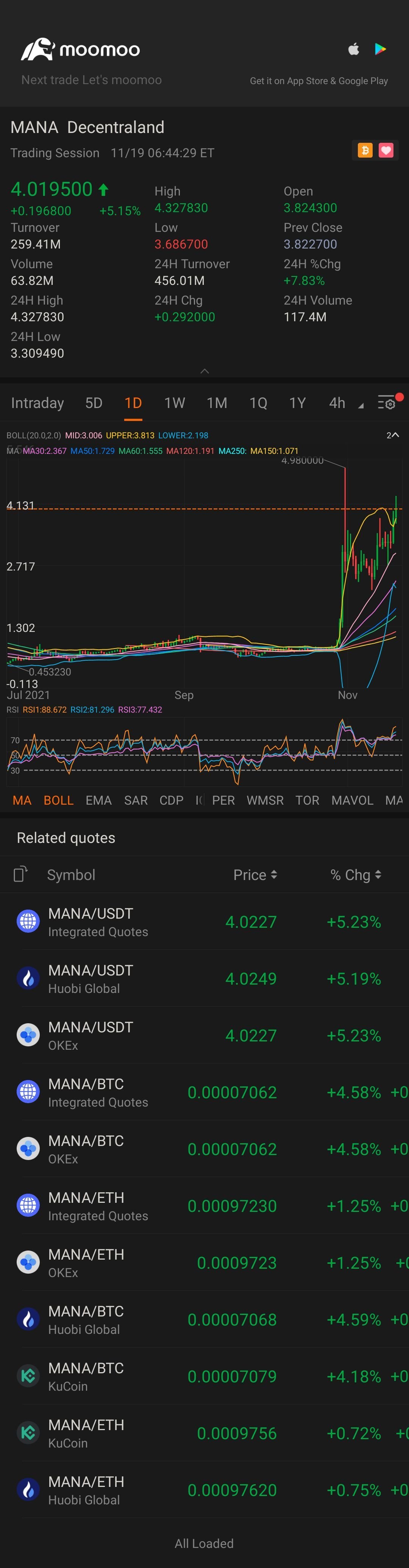 私は売りました$Decentraland (MANA.CC)$sandboxとenjinを追加しました$イーサリアム (ETH.CC)$1000％未満の上昇しかしない唯一の暗号通貨だから売ることを考えています。しかし、私の株式より5倍以上のパフォーマンスを発揮しています。それは悲しいことです。現在、唯一の他のEVとメタ...