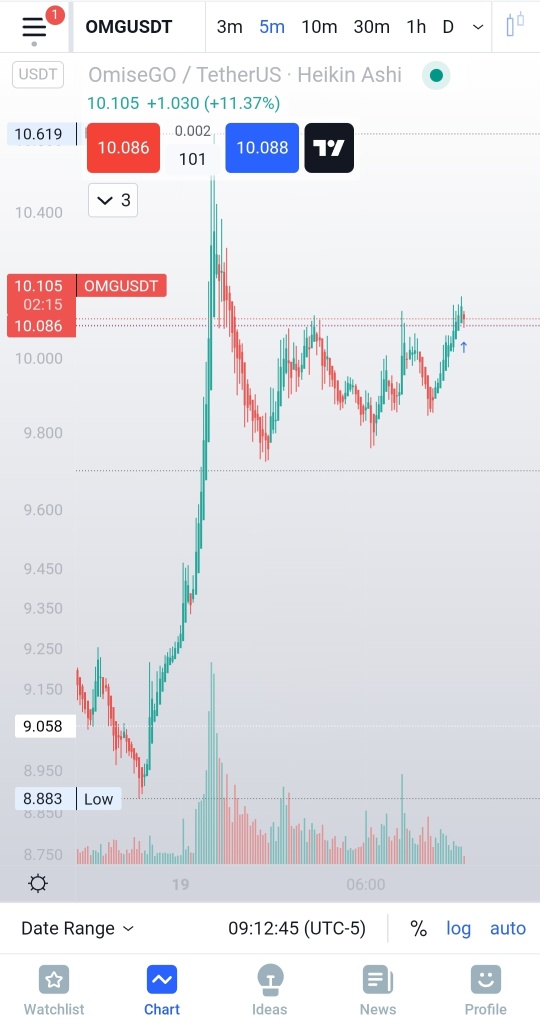 OMG/USDT