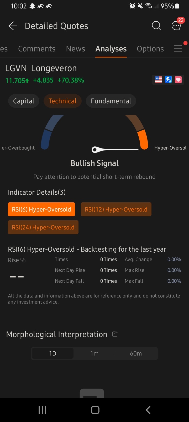 $Longeveron (LGVN.US)$ 上漲了 70 百分比，仍然超賣？