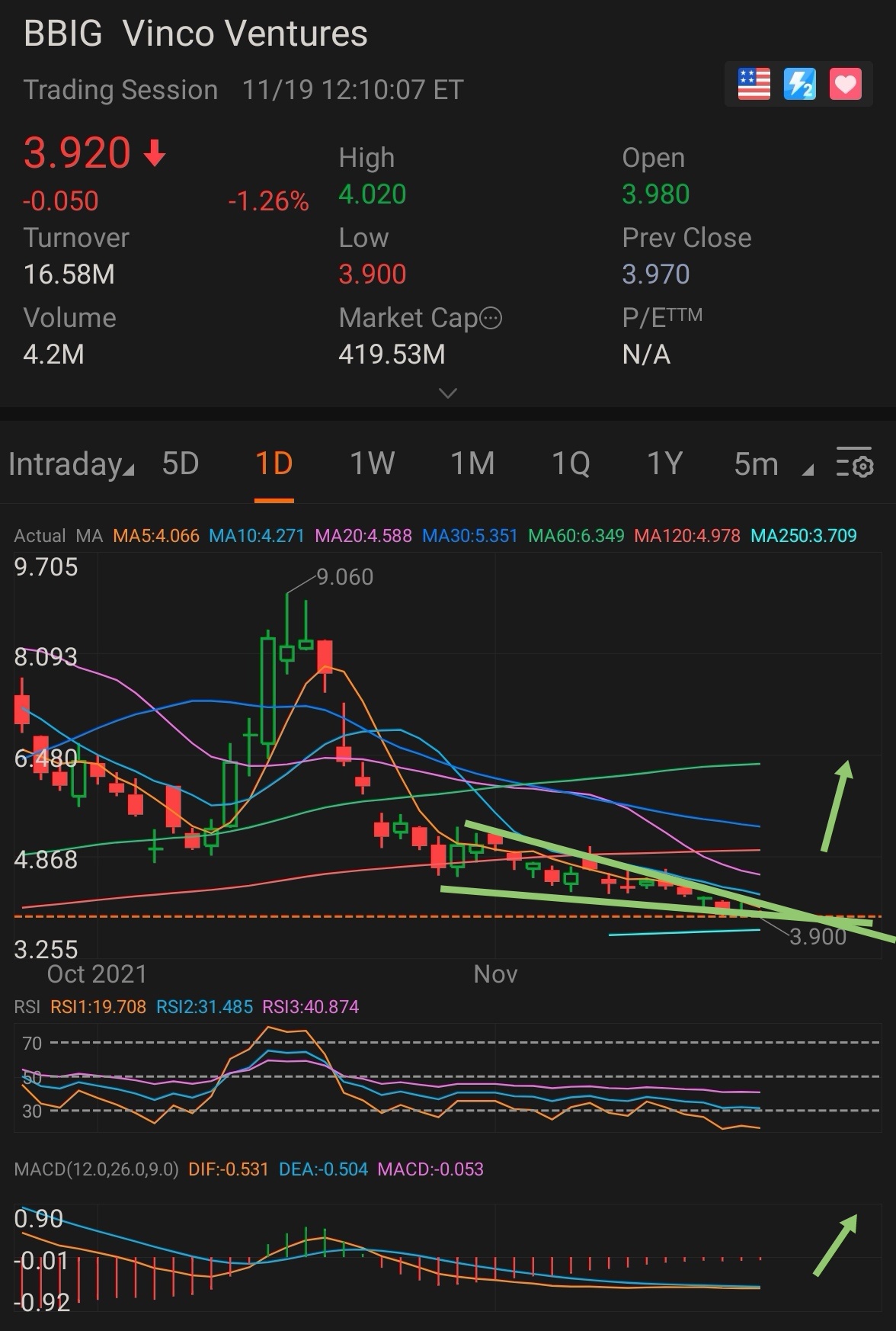 $Vinco Ventures (BBIG.US)$ 祈祷手指交叉 [合十]