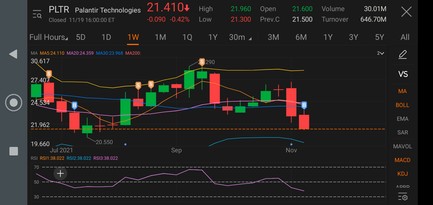 $パランティア・テクノロジーズ (PLTR.US)$ 18週のパターンを可能性があるかもしれません。