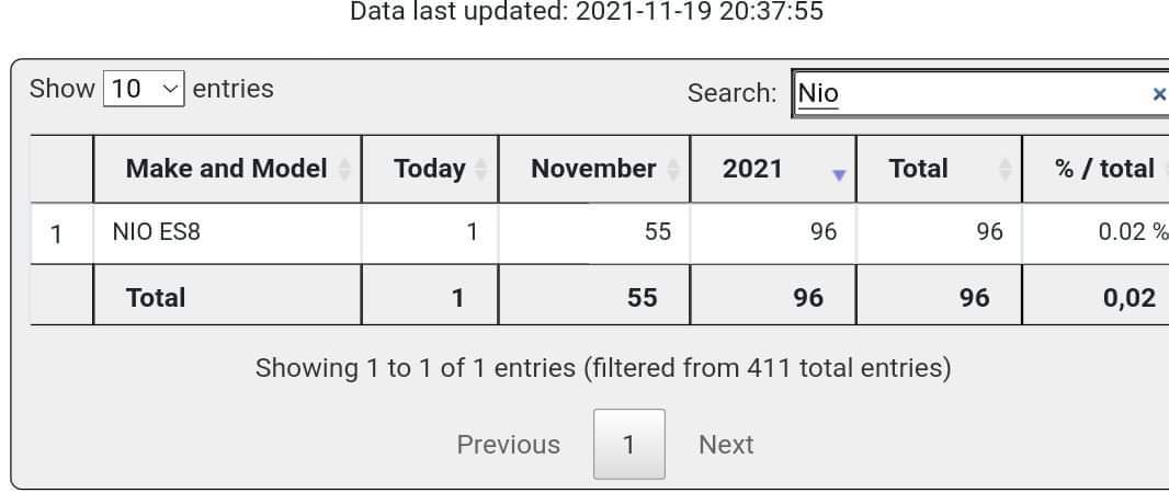 $蔚来 (NIO.US)$ 还差4个销售额达到100个销售额在挪威！