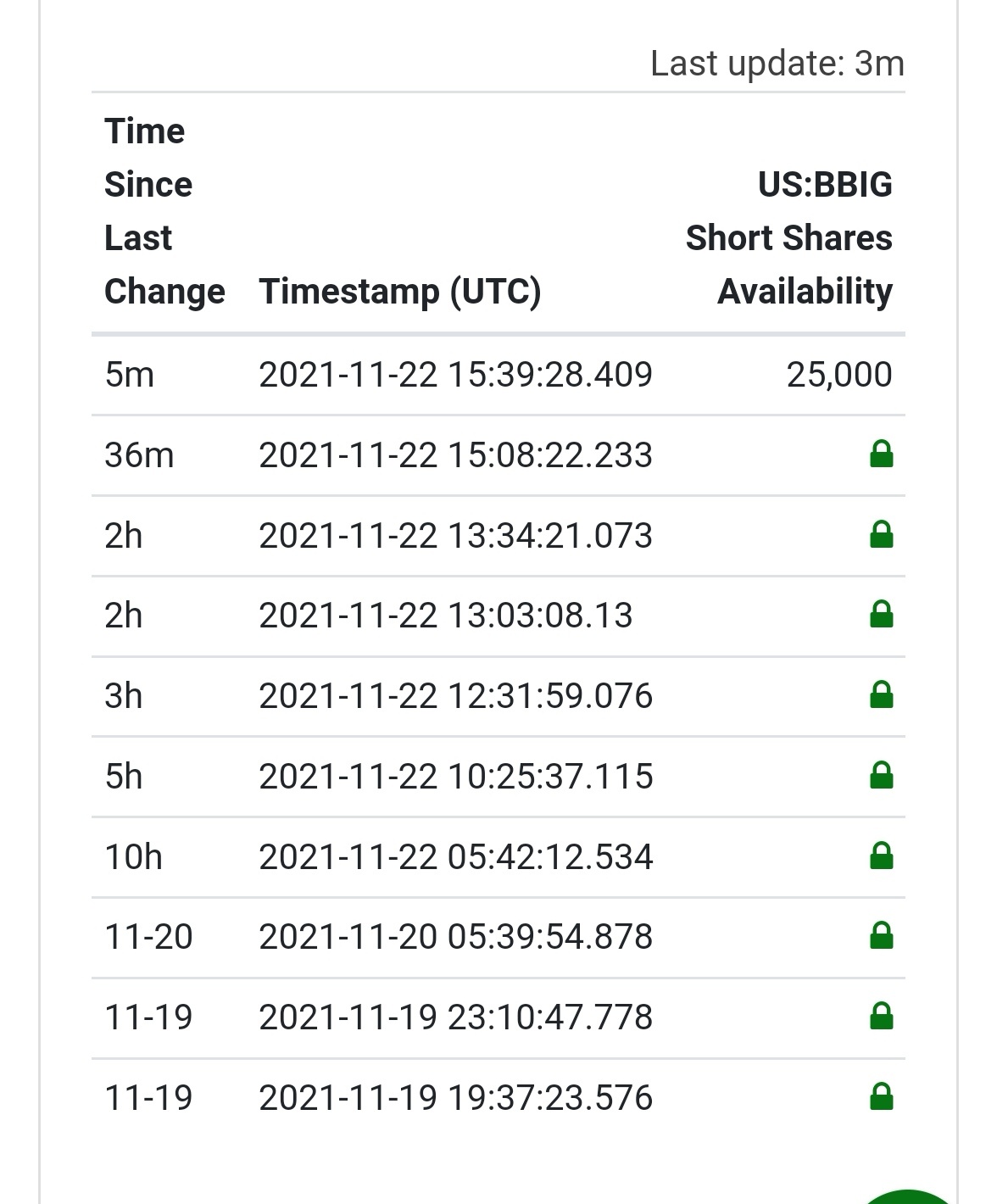 $Vinco Ventures (BBIG.US)$ Wow left 25k to borrow