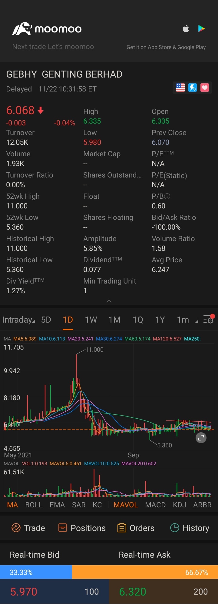 $GENTING BERHAD SPON ADR EA REPR 5 ORD MYR0.10 (GEBHY.US)$ 好的