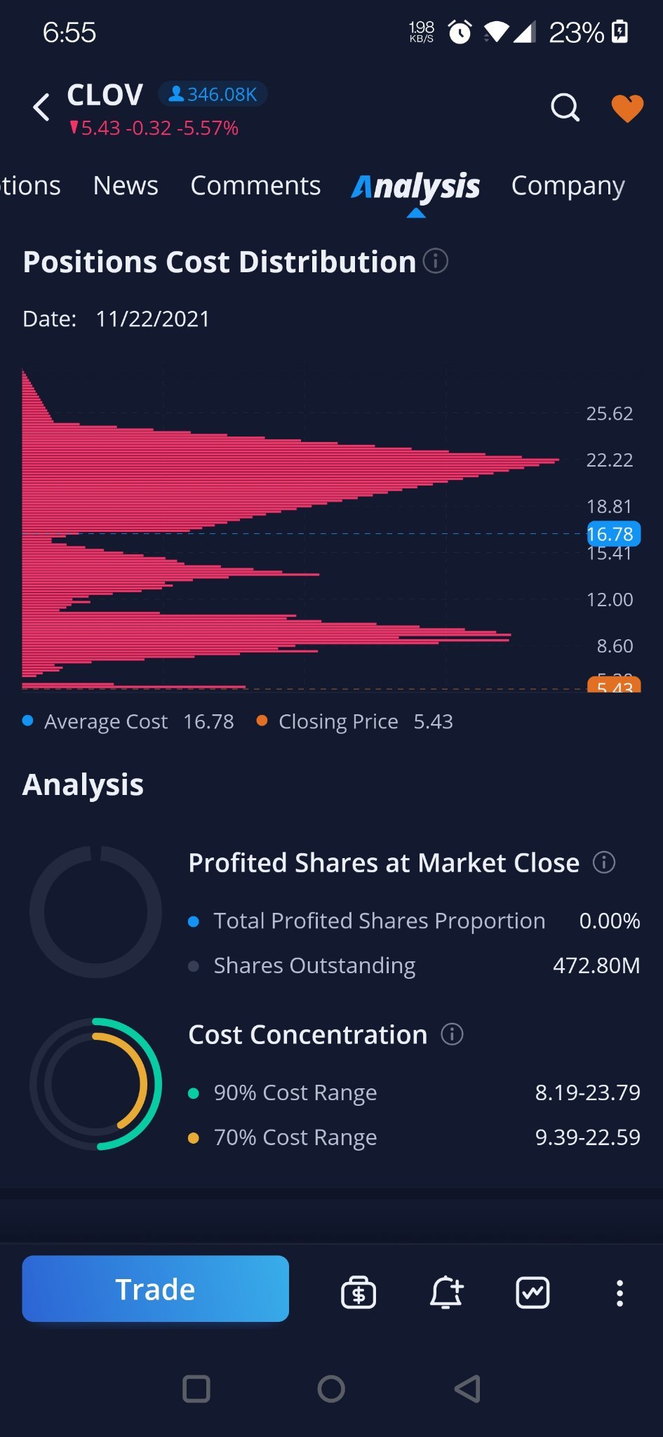 $Clover Health (CLOV.US)$ webull