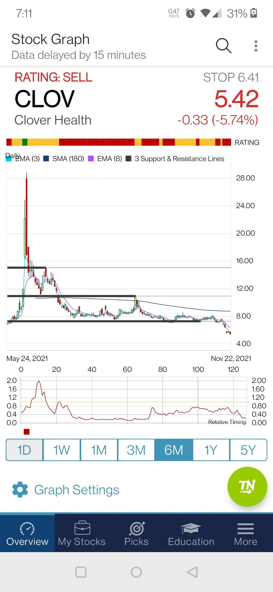 $クローバー・ヘルス・インベストメント (CLOV.US)$ サポートエリア