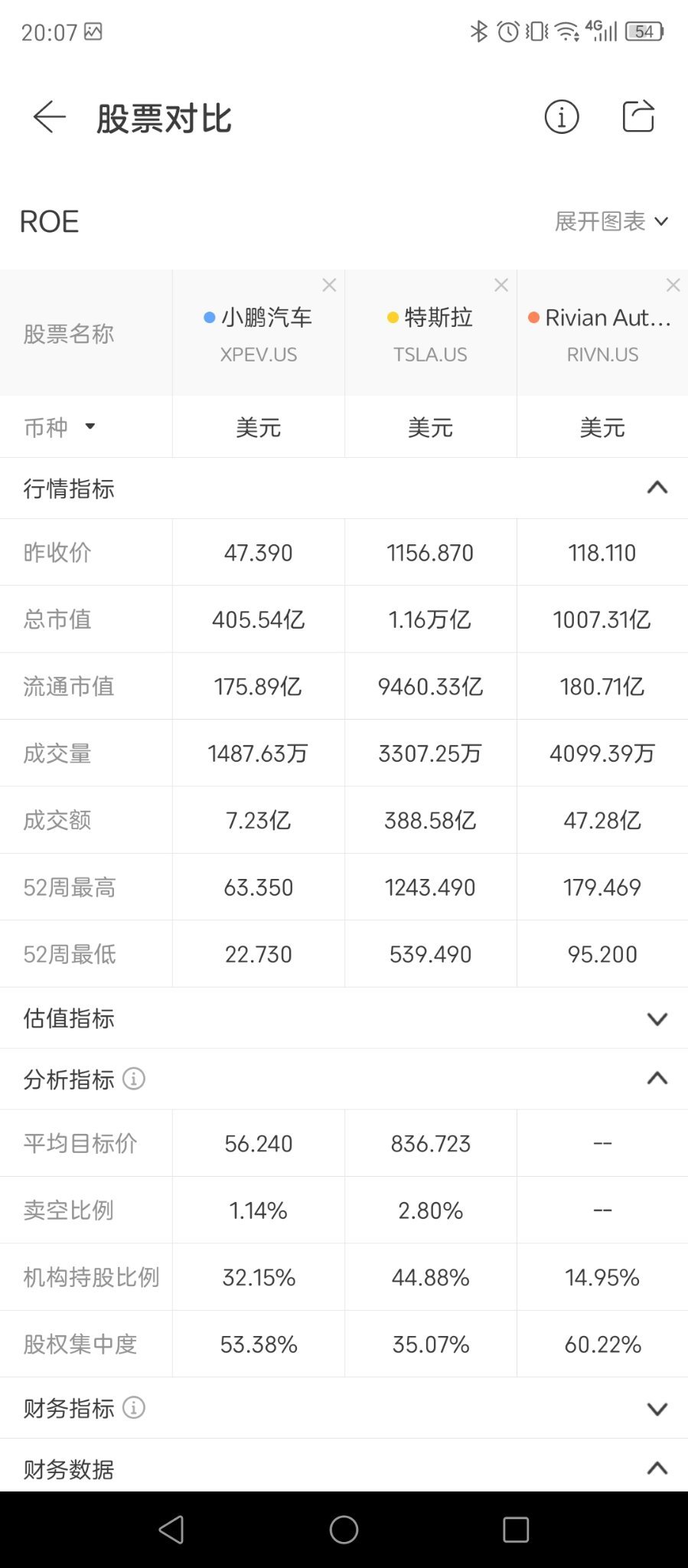 小鹏被严重低估了吗？Rivian 一车未卖已1000亿市值了。