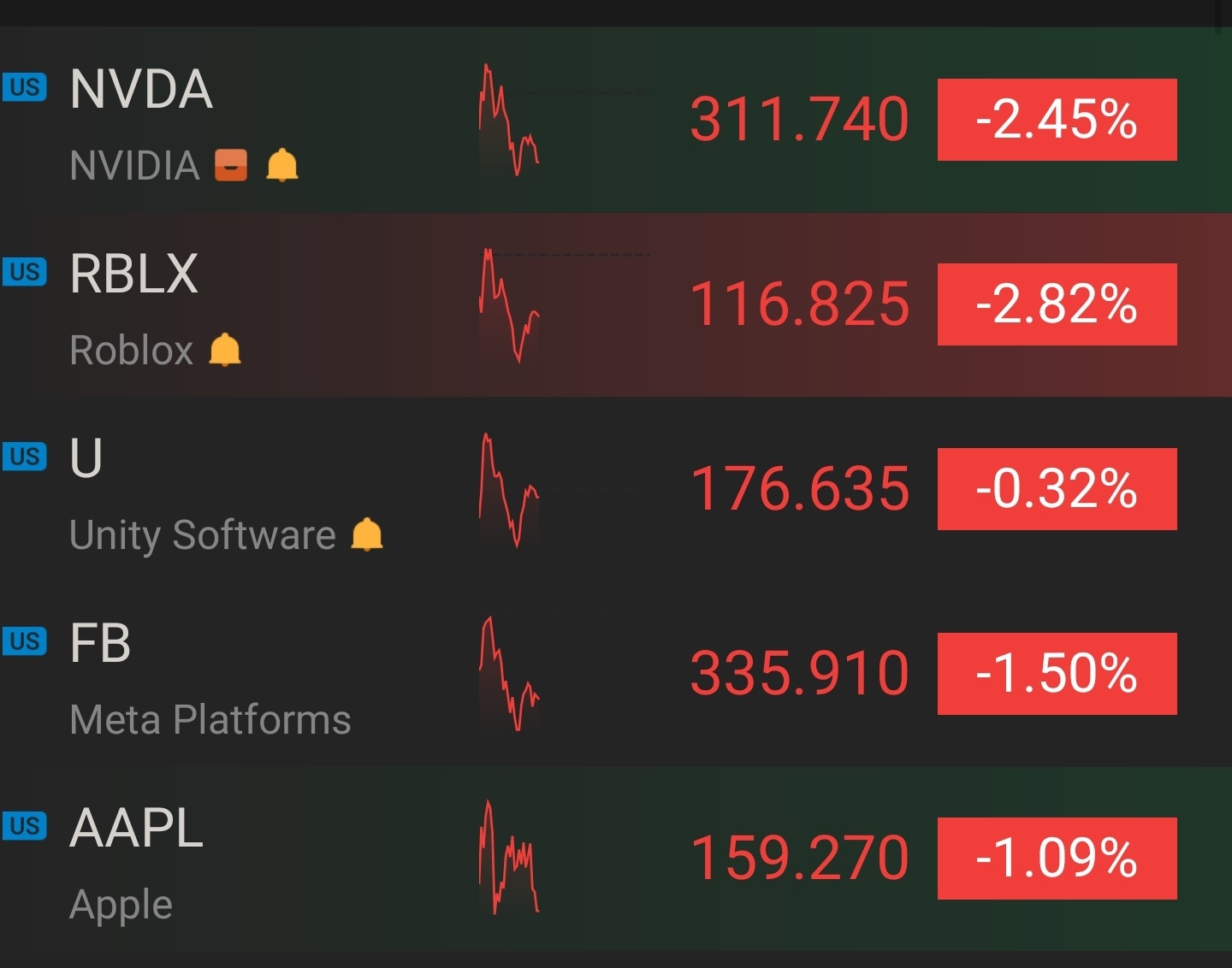 Same trading pattern graphs from 4 different companies