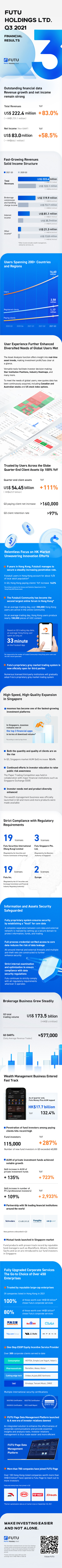 第三季亮點：富途行業領導地位加強香港支付客戶增長 162%