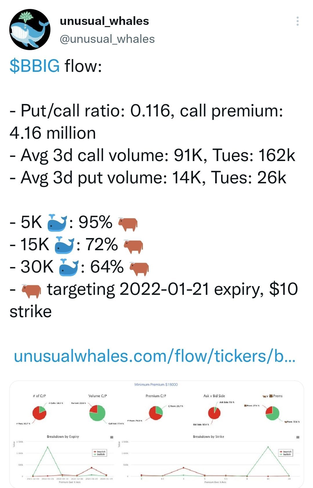 $Vinco Ventures (BBIG.US)$ 2 months can wait?