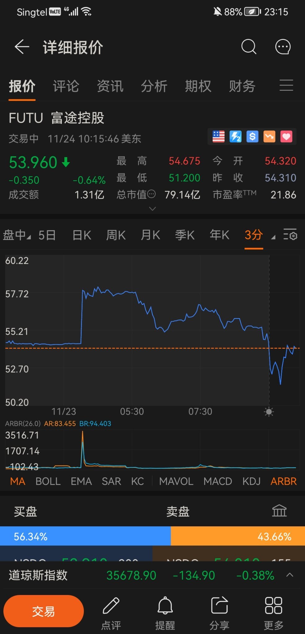 $Futu Holdings Ltd (FUTU.US)$ The situation seems to have changed, and after analysis, there is a feeling that some bookmakers who want to enter the market toni...