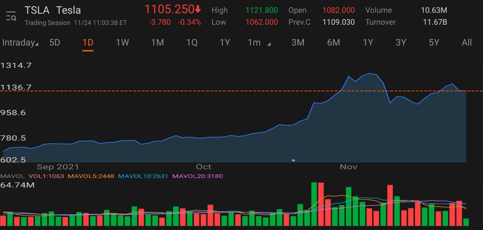 $特斯拉 (TSLA.US)$1121.800