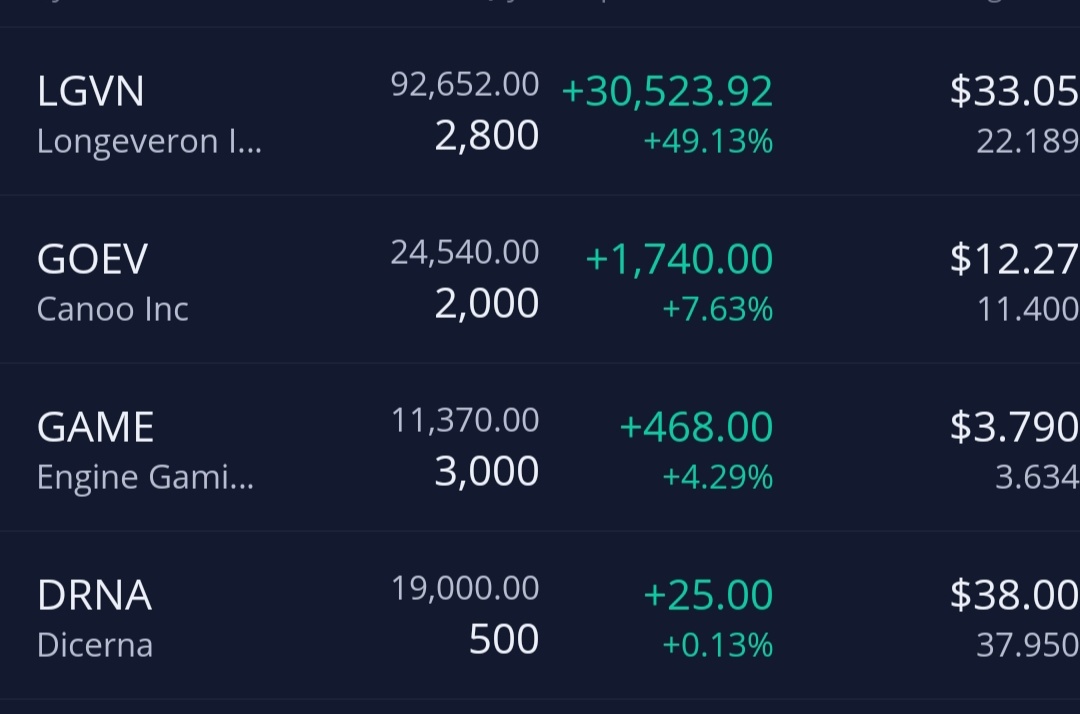 $Longeveron (LGVN.US)$ $Canoo (GOEV.US)$ $GameSquare (GAME.US)$ $Dicerna Pharmaceuticals (DRNA.US)$  thanks giving profit [Drool]