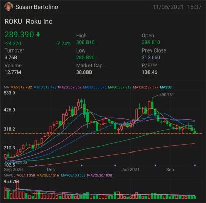 Roku’s (NASDAQ:ROKU) Volatility should be be Expected given Optimistic Valuation