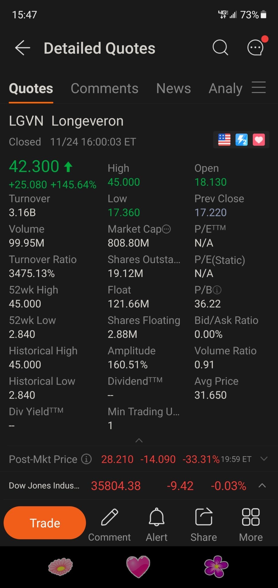 $Longeveron (LGVN.US)$ 查看浮股288萬股..儘管這個數字已經固定3天了...再看看換手率...它非常高...他們有1億股空頭部位需要平倉...讓他們痛失!