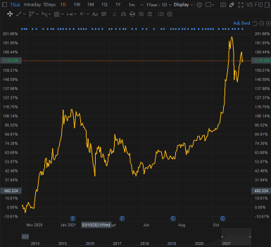 Daily Poll: Hop into the time machine and take a glimpse on EV stocks.