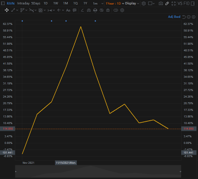 Daily Poll: Hop into the time machine and take a glimpse on EV stocks.