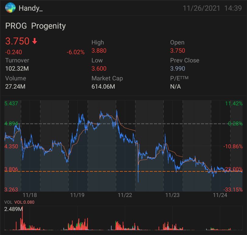 $Biora Therapeutics (PROG.US)$[强壮][强壮]我以3.50的价格买入，第二天暴跌到2.80，我的亏损为0.3万。我没有卖出，因为这家公司有很多潜力。空头挤压和伽马挤压是可能的，但你需要耐心等待。 $Biora Therapeutics (PROG.US)$