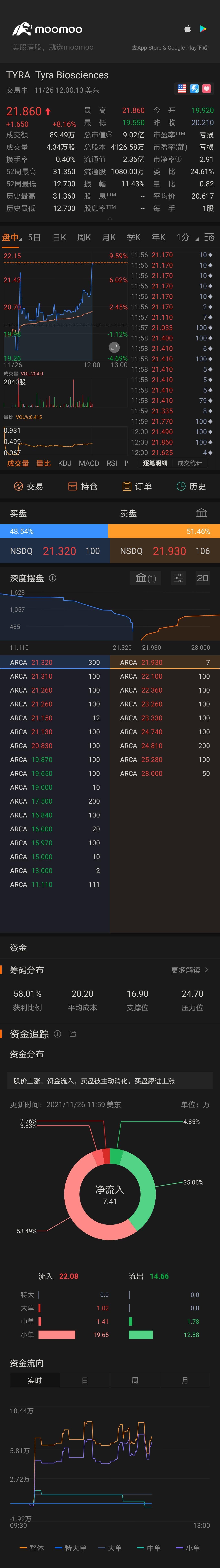 $Tyra Biosciences (TYRA.US)$