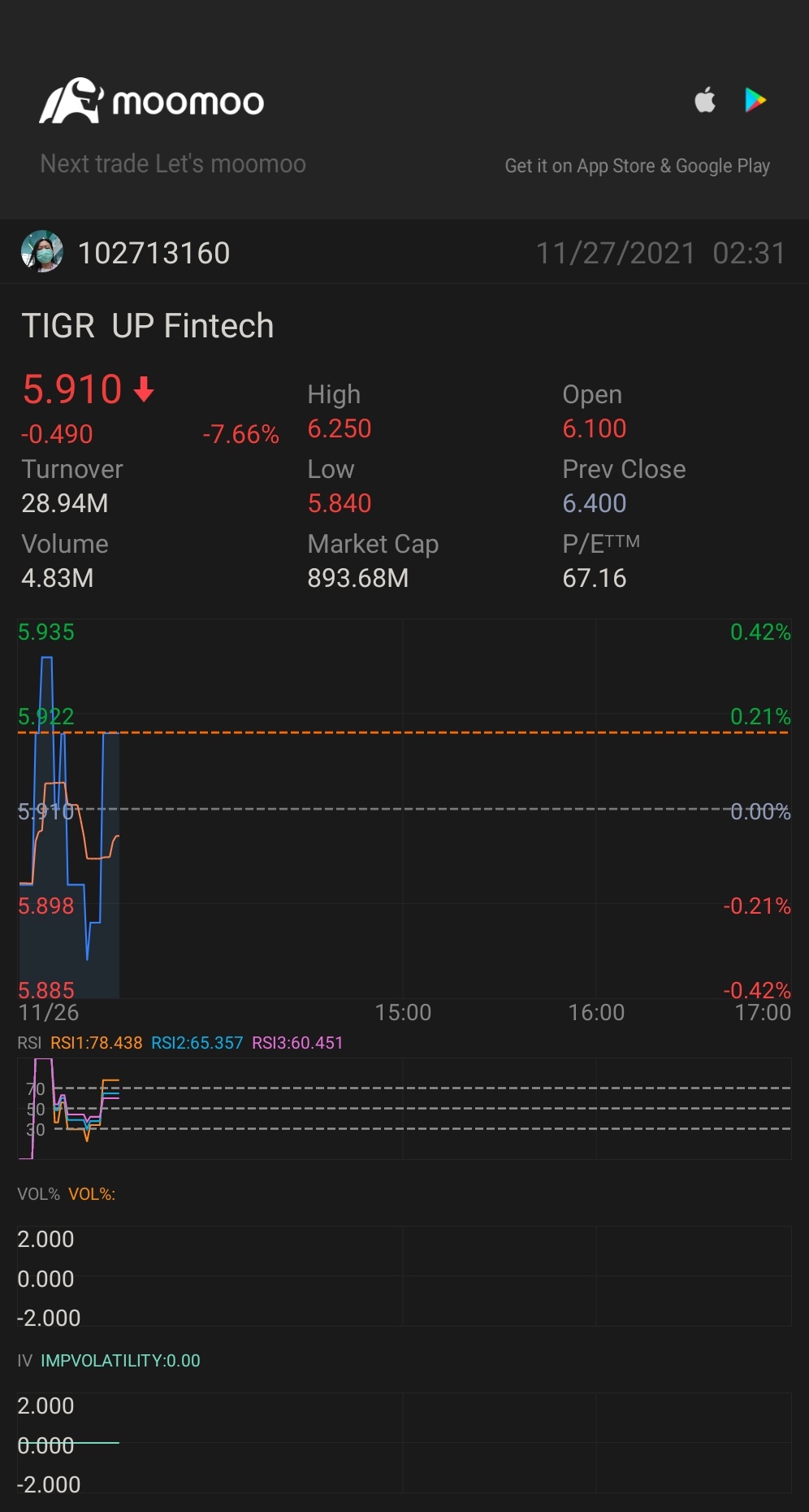 $向上融科 (TIGR.US)$ 星期一射擊高空！