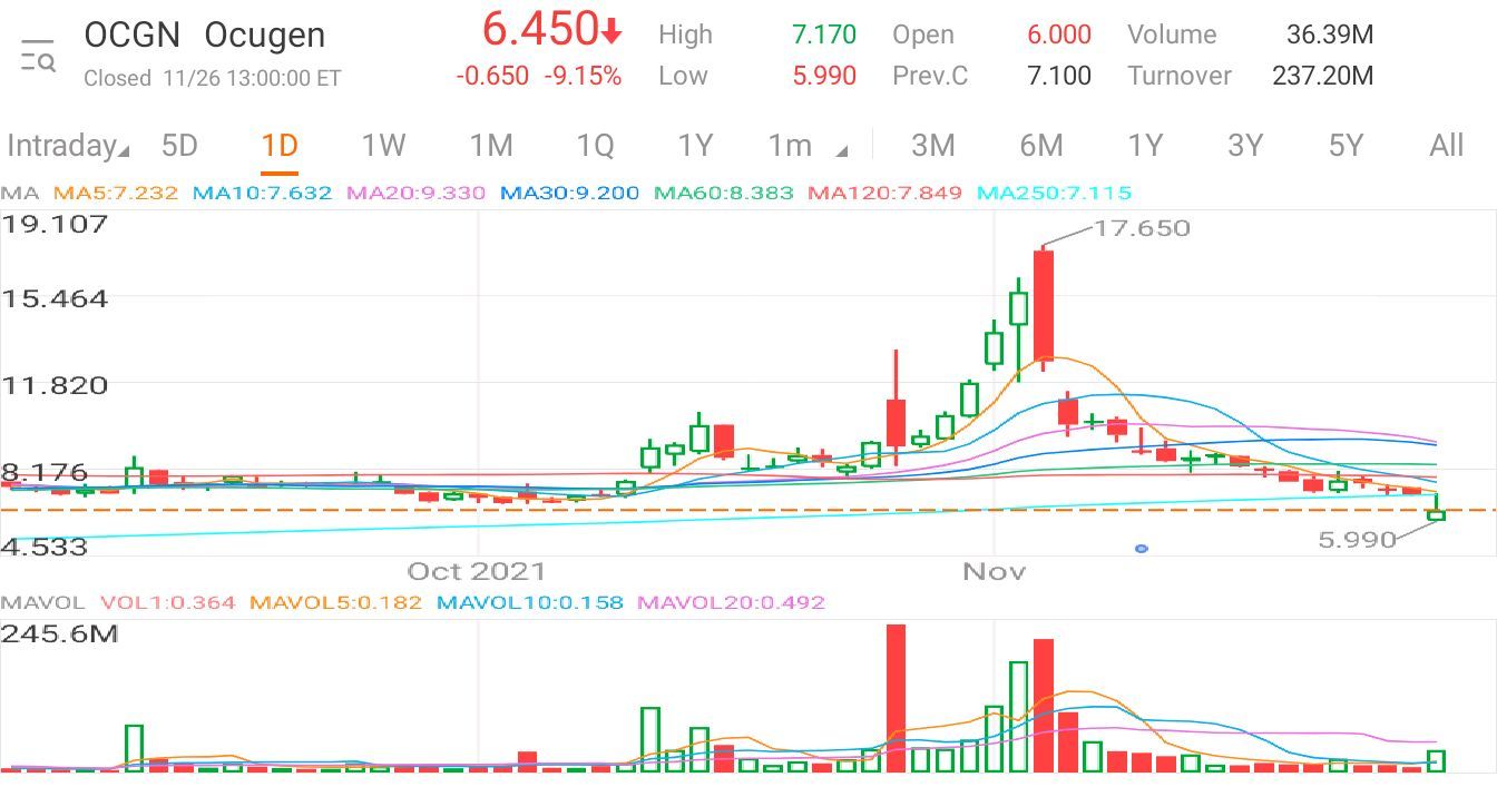 $Ocugen (OCGN.US)$