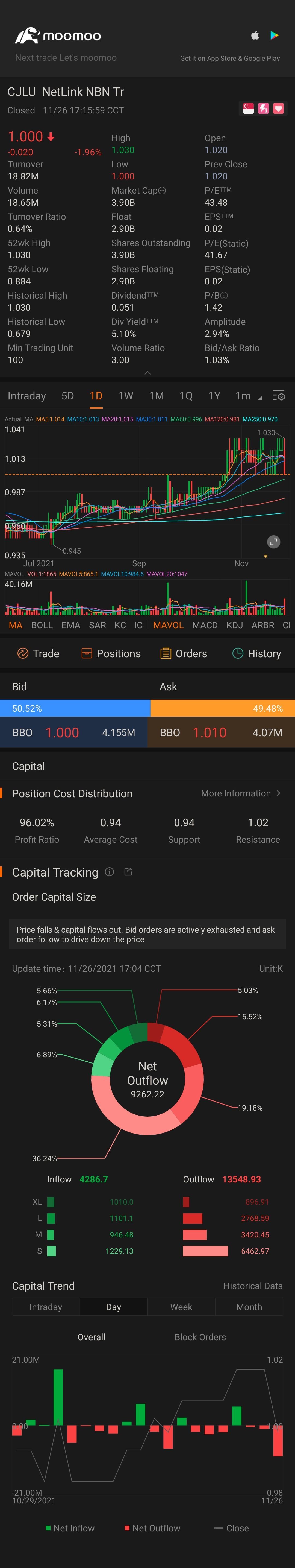 $NetLink NBN Tr (CJLU.SG)$良い良い