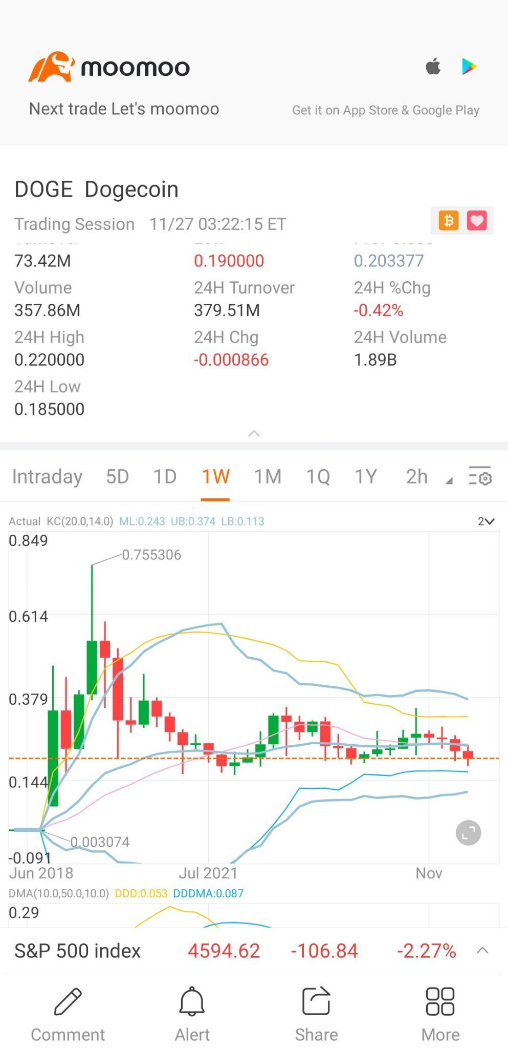 狗狗幣飛向「月球」。