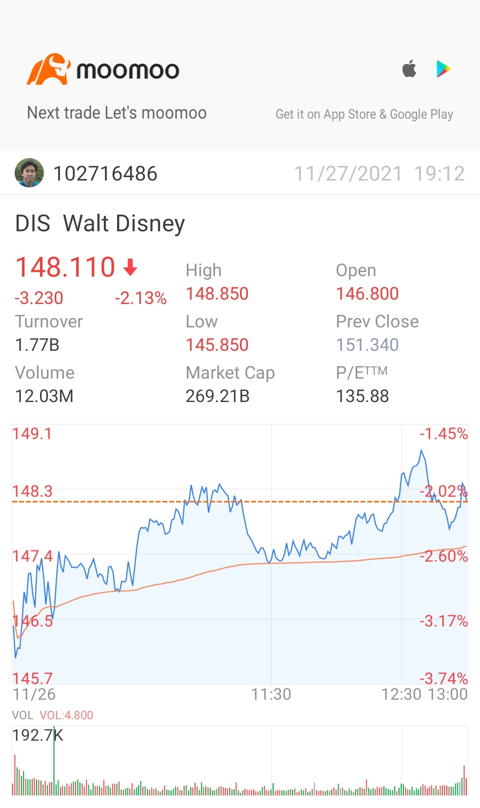 $Disney (DIS.US)$ unexpected drop