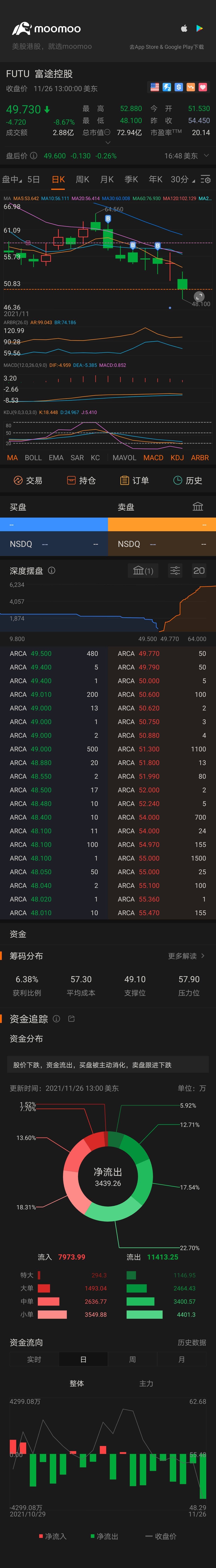 $富途控股 (FUTU.US)$ 這是搞什麼