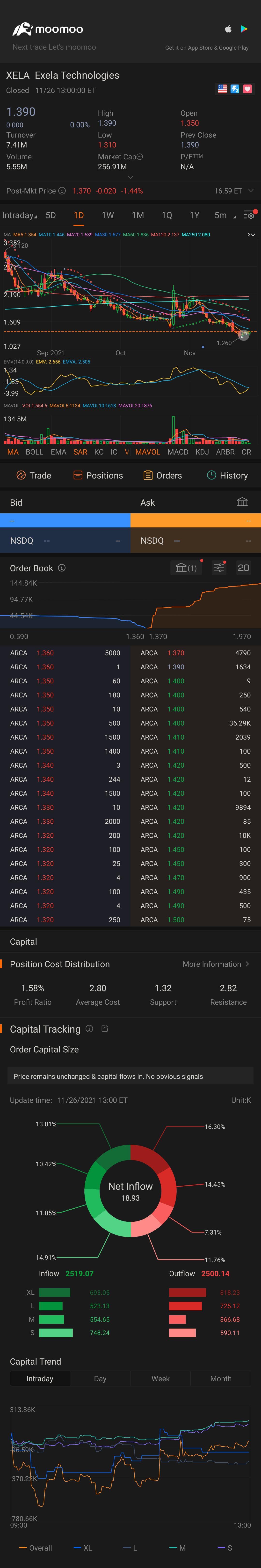 $Exela Technologies (XELA.US)$