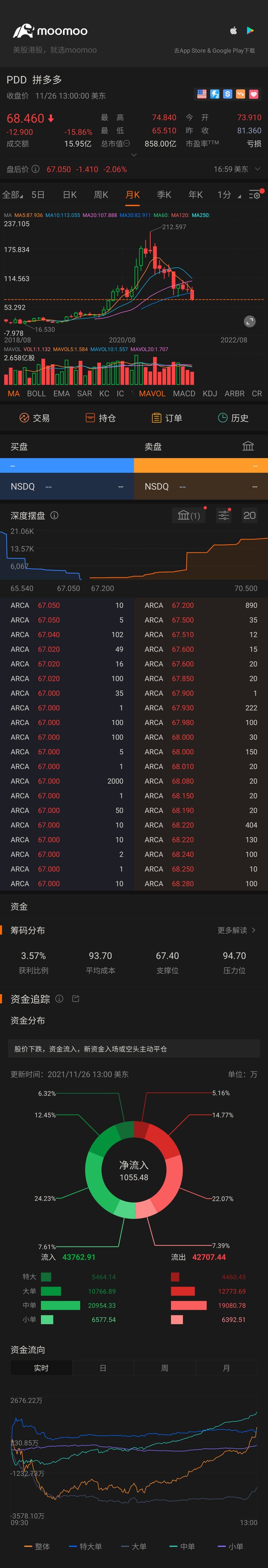 $PDD ホールディングス (PDD.US)$