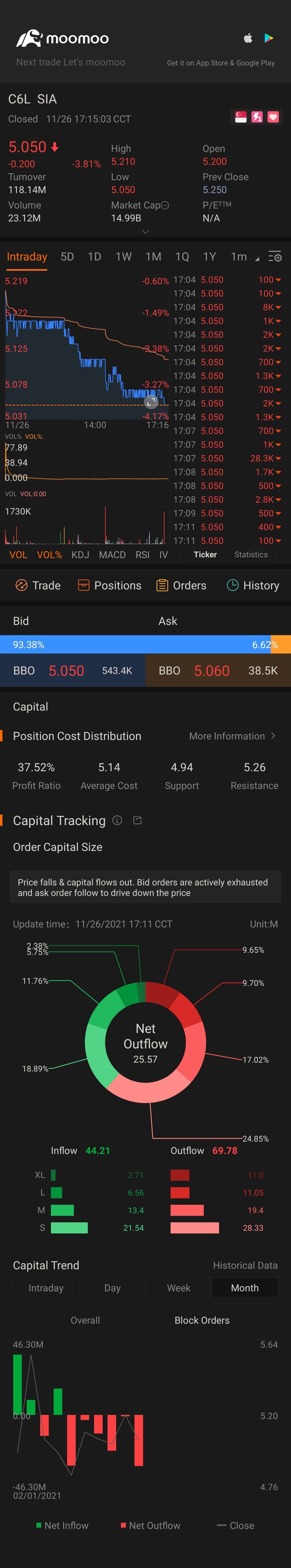 $SIA (C6L.SG)$