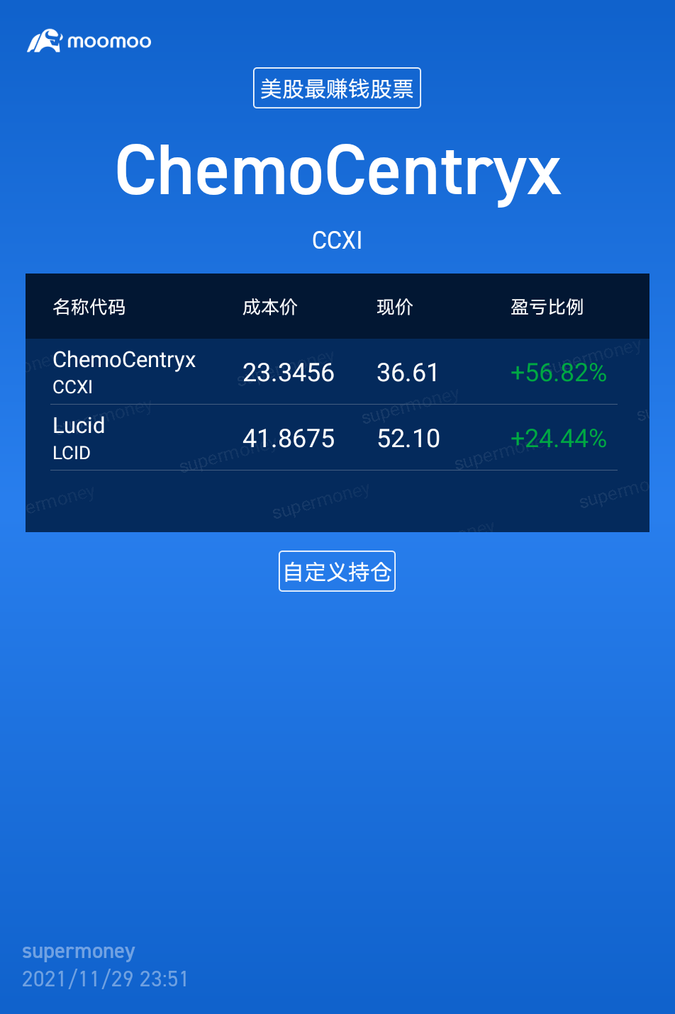 $ChemoCentryx (CCXI.US)$$Lucid Group (LCID.US)$太好了[发怒]