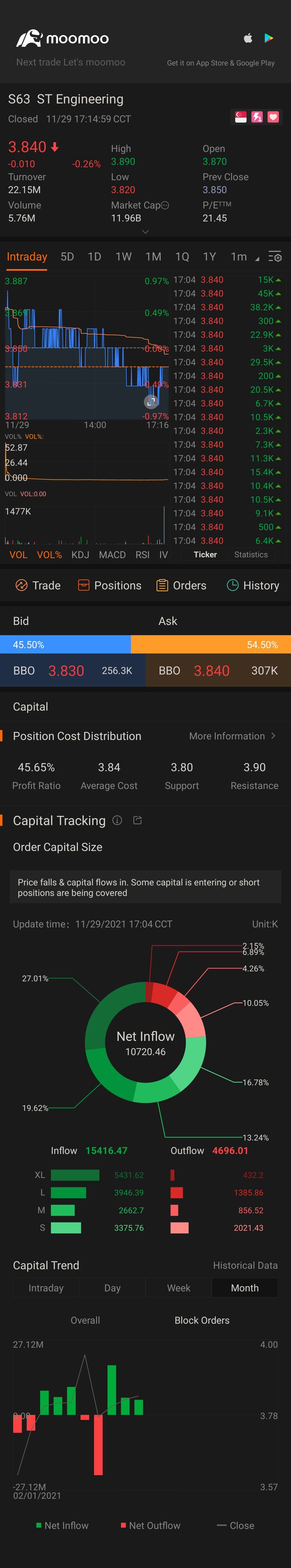 $ST Engineering (S63.SG)$