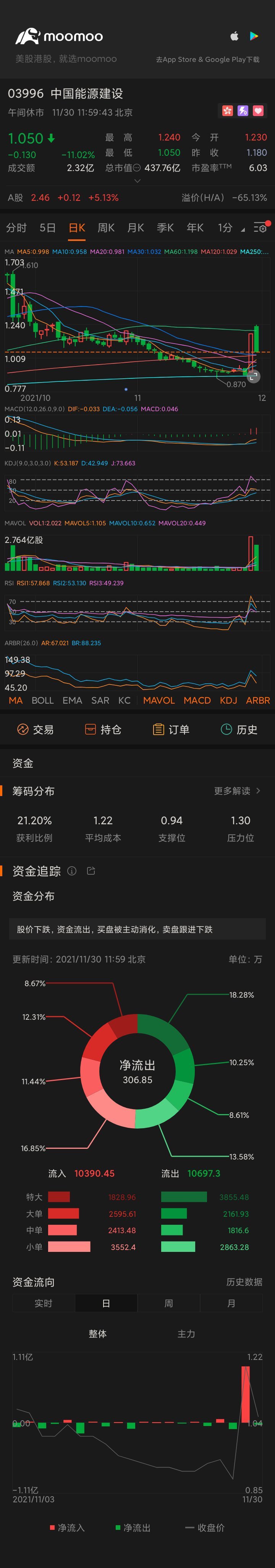 $中国能源建設 (03996.HK)$上げます