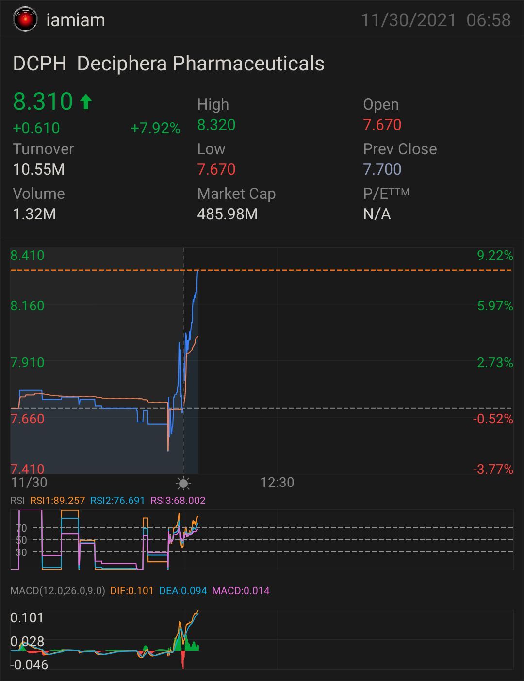 $Deciphera Pharmaceuticals (DCPH.US)$$Deciphera Pharmaceuticals (DCPH.US)$ 看起來市場確實重視負責任的企業治理。整合一家被打壓的公司，看看它恢復的速度有多快