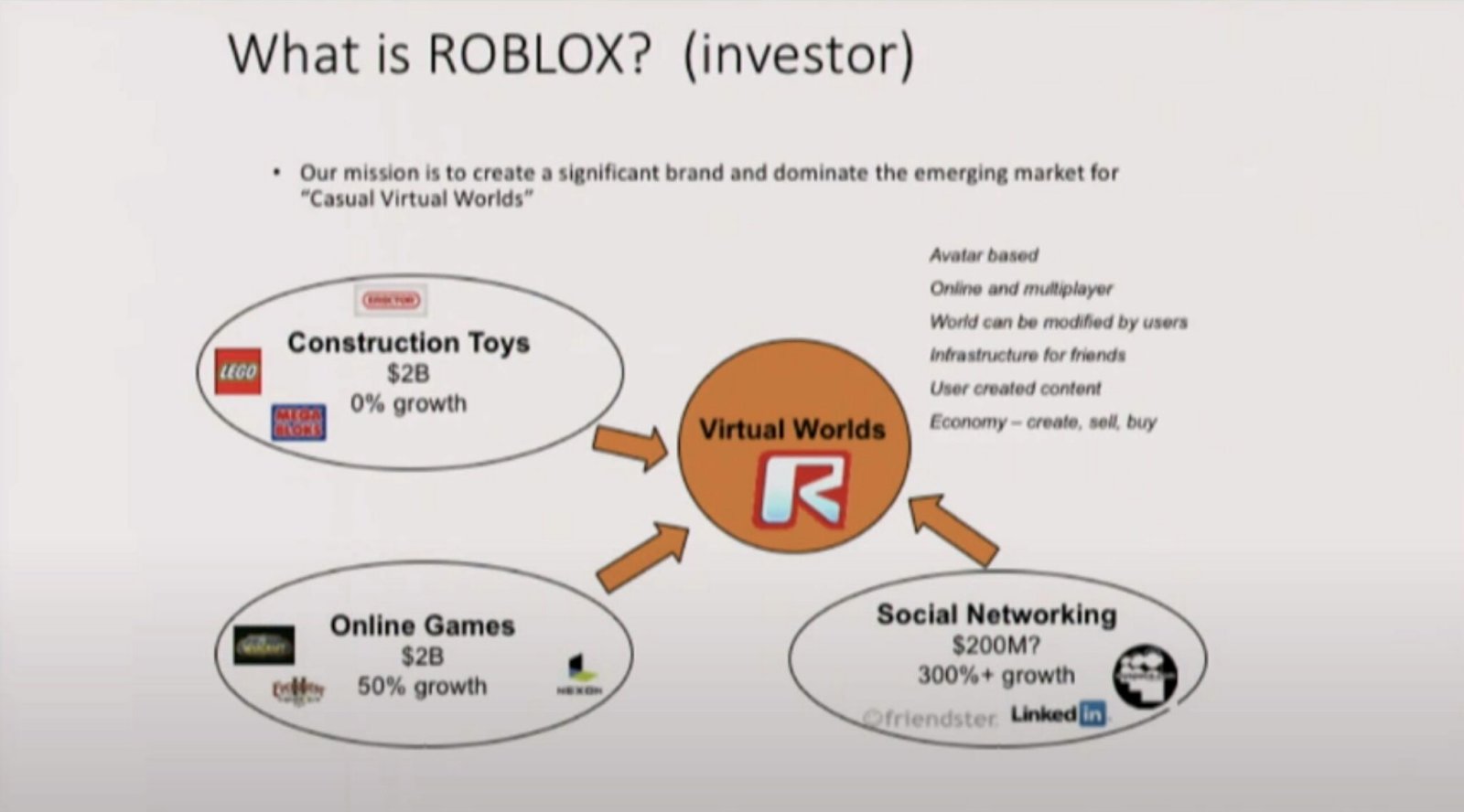 $Roblox (RBLX.US)$$Meta Platforms (FB.US)$$Meta Platforms (FB.US)$ 我发现了Dave在大约2003年创立公司时的roblox商业计划幻灯片。  他讨论了虚拟世界（现在被称为元宇宙概念）、社交网络和网络游戏。   这张幻灯片展示了Friendster和My...