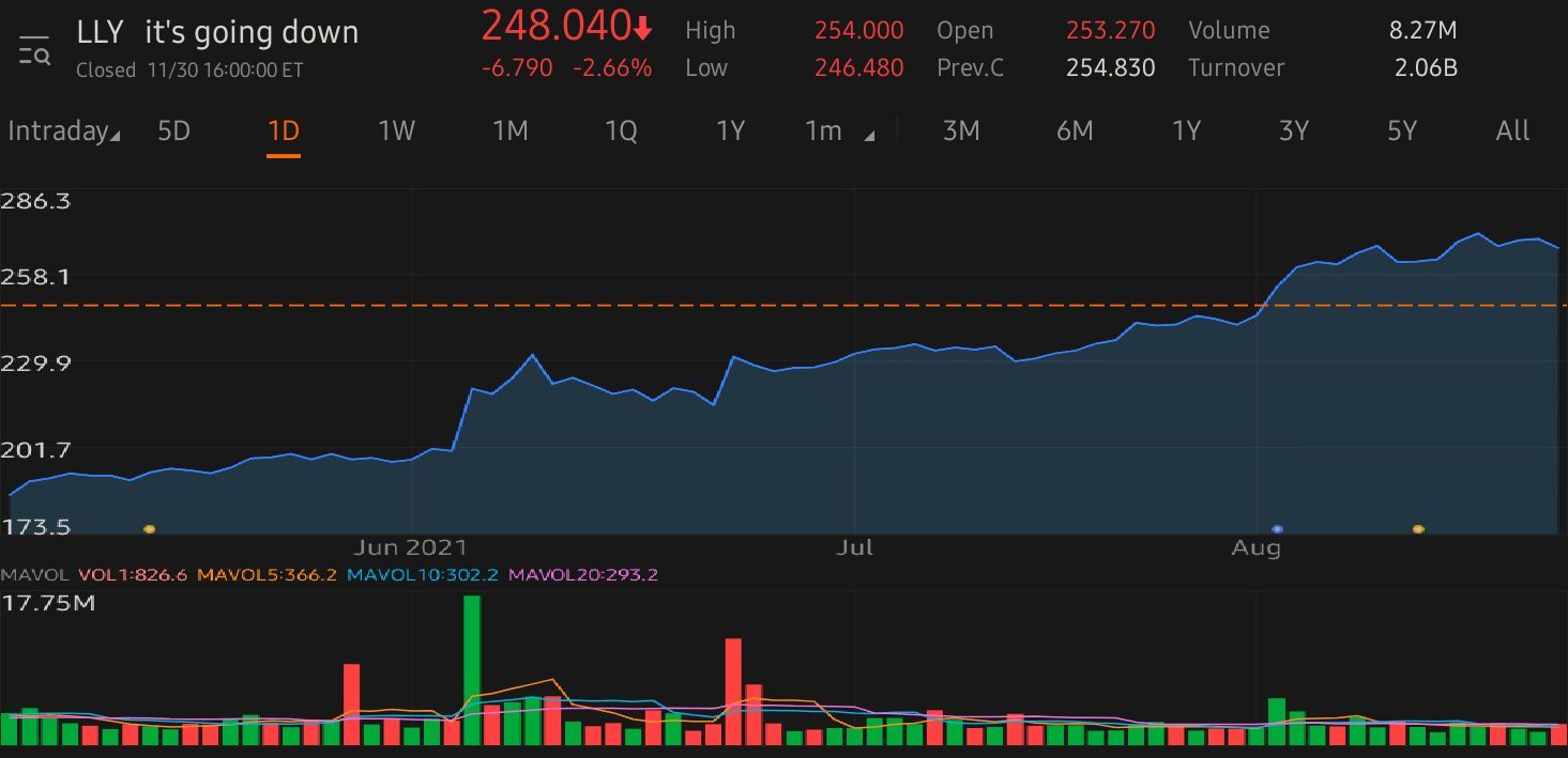 $Eli Lilly and Co (LLY.US)$