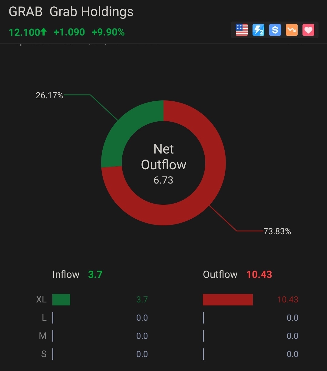 $Grab Holdings (GRAB.US)$ 两次做空我们，还是不见了？😏