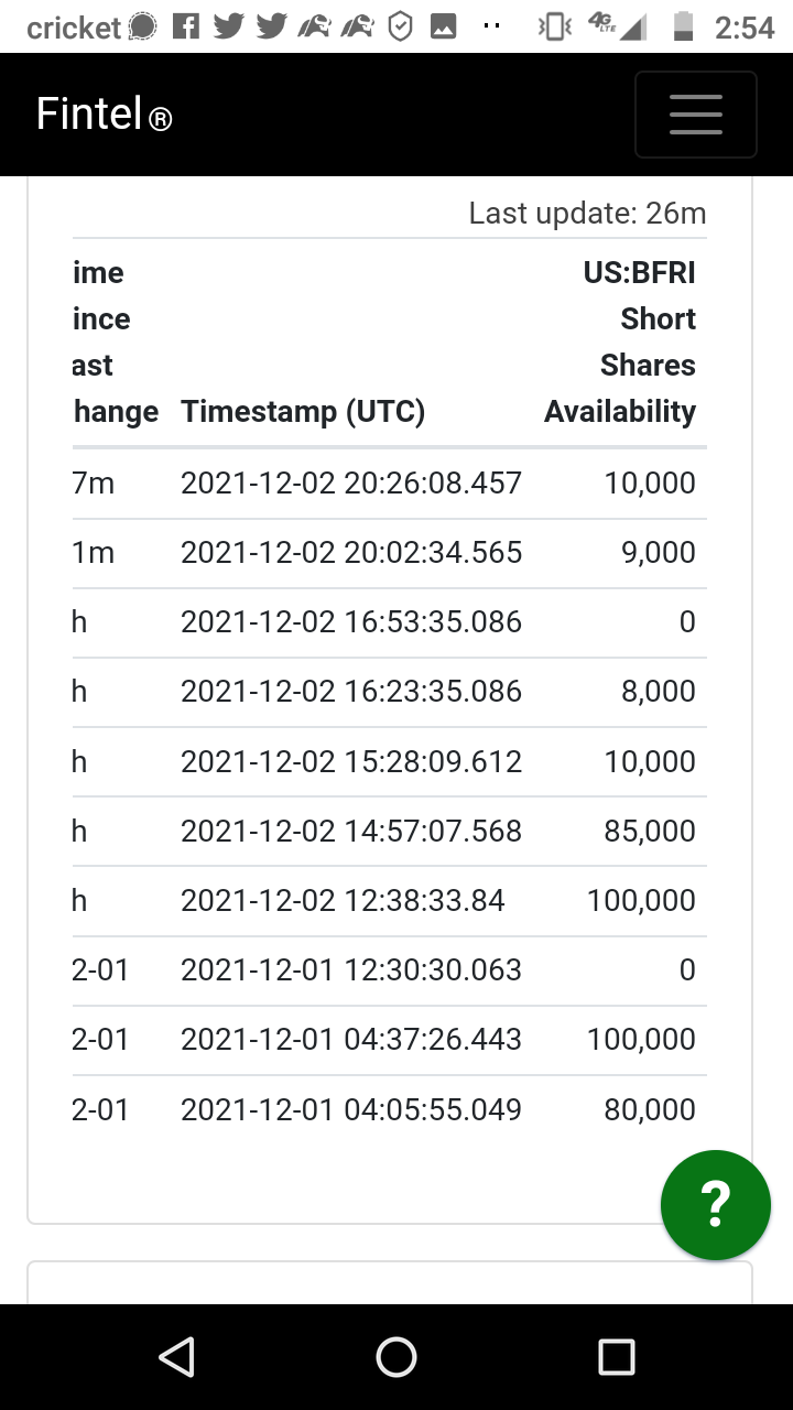 $Biofrontera (BFRI.US)$ 空头正在减仓！