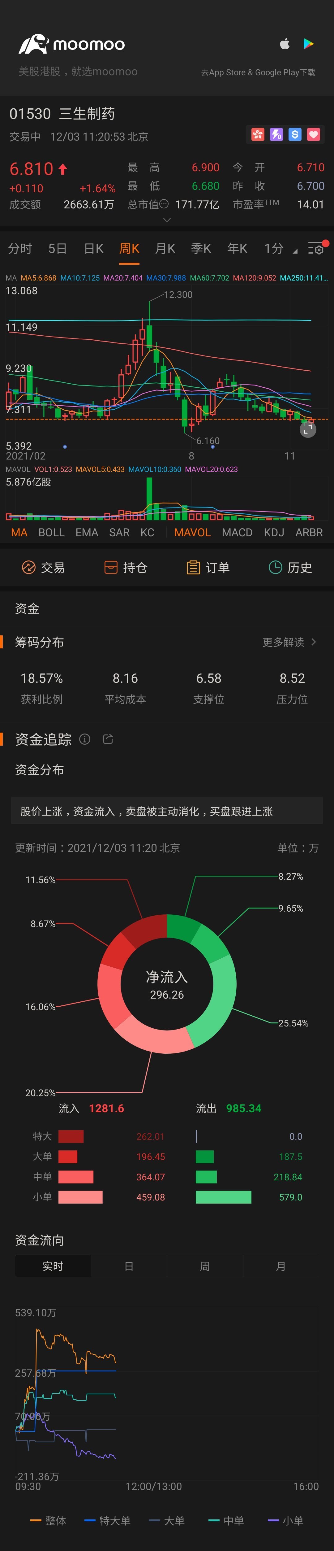 $3SBIO (01530.HK)$ buy