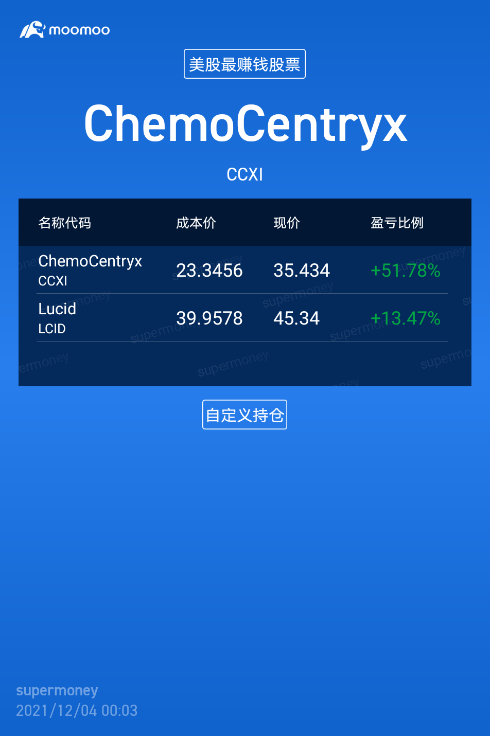 $Lucid Group (LCID.US)$$ChemoCentryx (CCXI.US)$ 买入市场下跌[发怒]