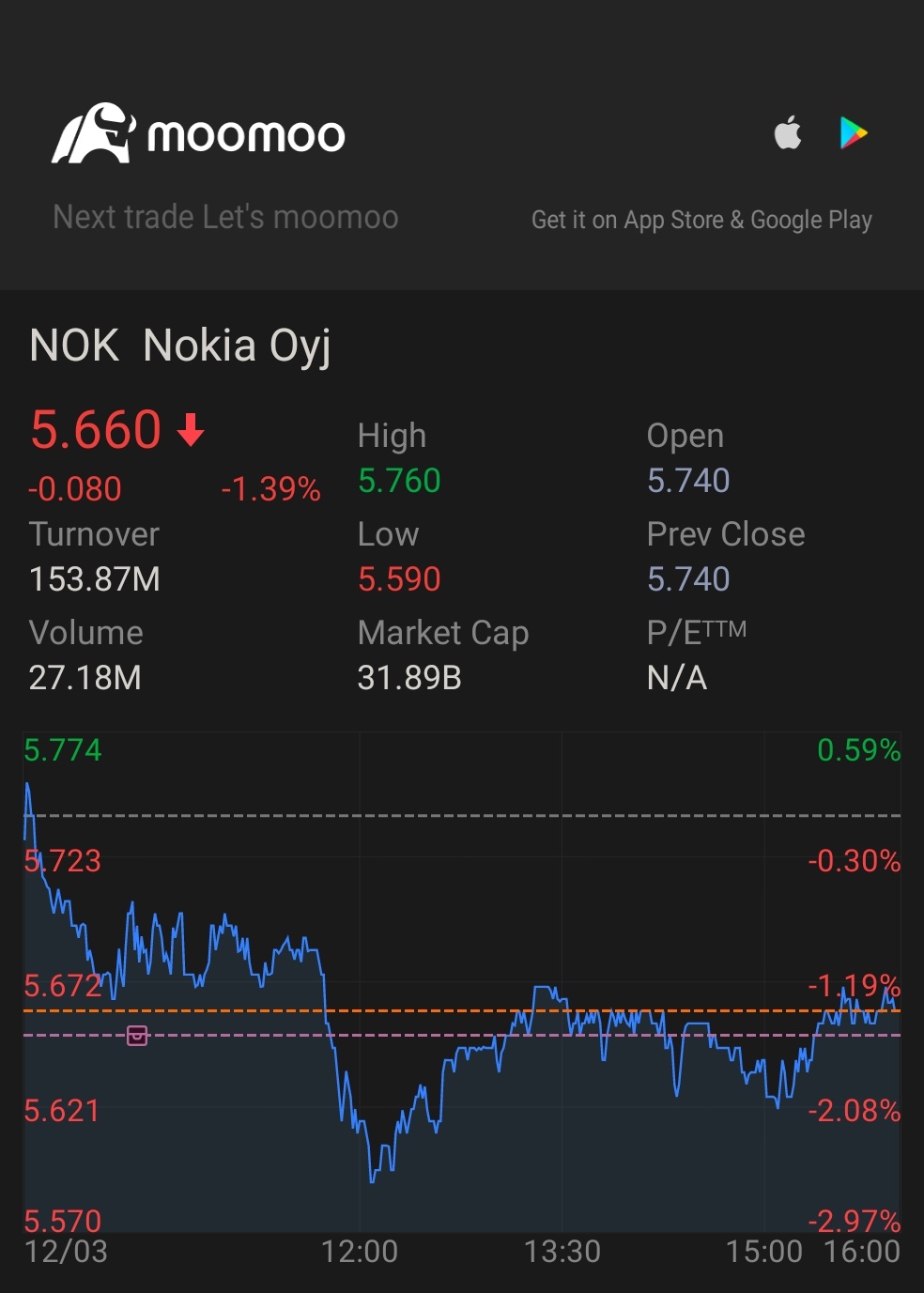 $诺基亚 (NOK.US)$ mooo