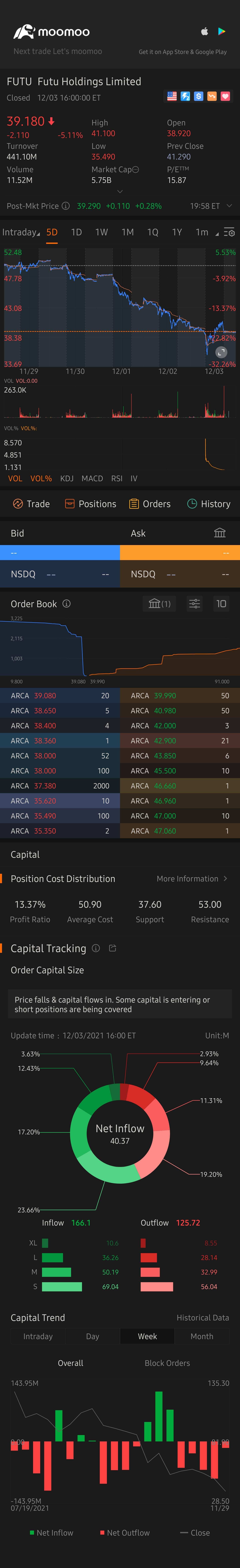 $富途控股 (FUTU.US)$ 发生了什么？