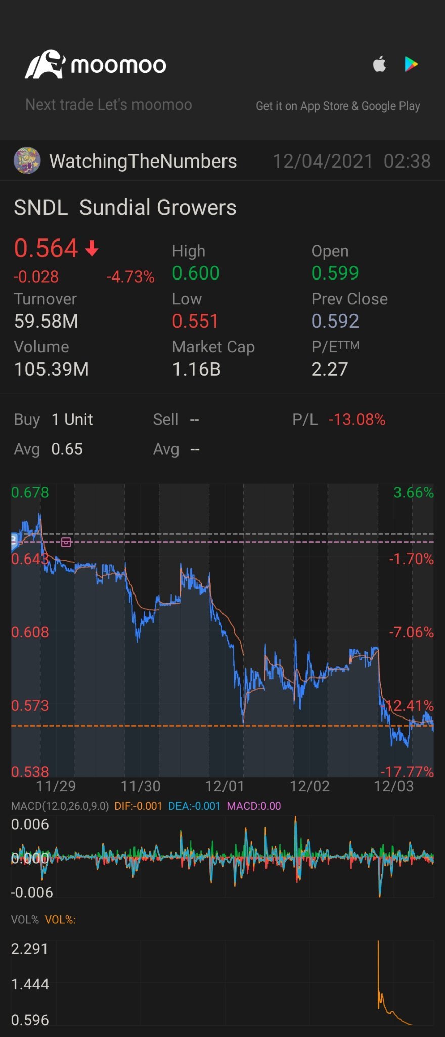 $SNDL Inc (SNDL.US)$ 肯定是个买入的好时机。