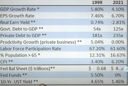 1999年と2021年の主要経済指標の比較