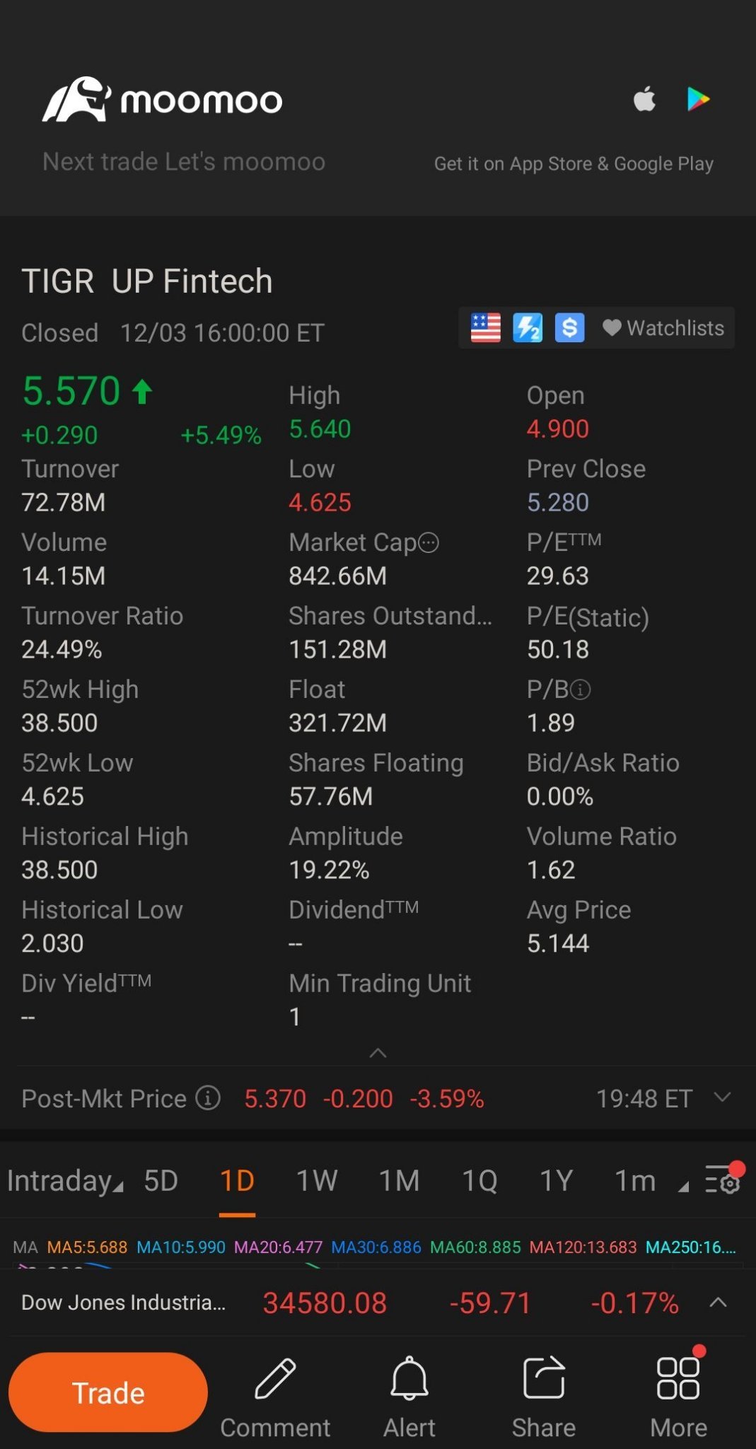 $向上融科 (TIGR.US)$ 刚刚达到52周内的最低点